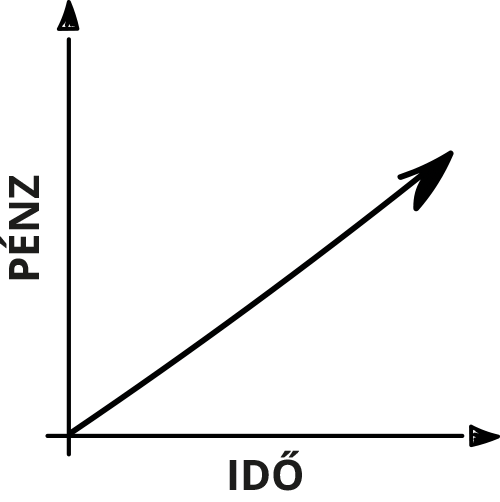 Aktív jövedelem grafikusan