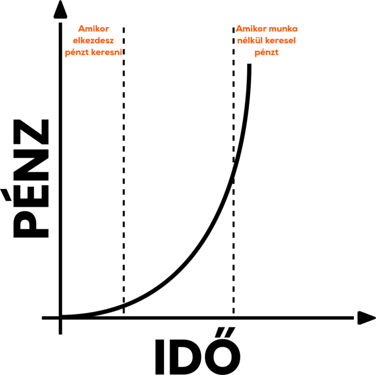 Passzív jövedelem grafikusan